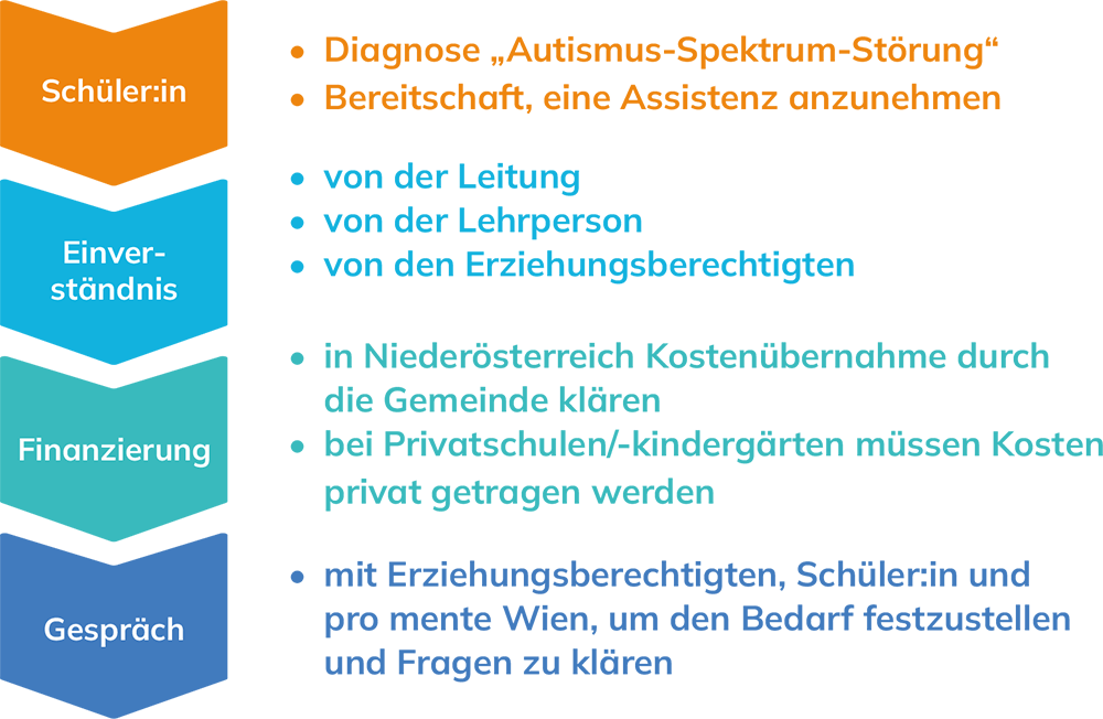 Voraussetzungen Pflichtschule
